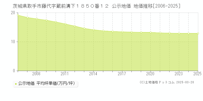 茨城県取手市藤代字蔵前溝下１８５０番１２ 公示地価 地価推移[2006-2025]