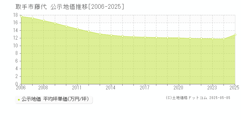 藤代(取手市)の公示地価推移グラフ(坪単価)[2006-2025年]