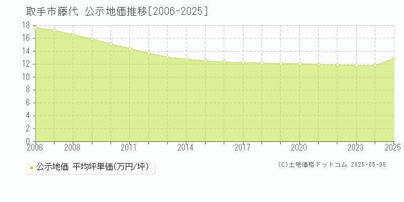 取手市藤代の地価公示推移グラフ 