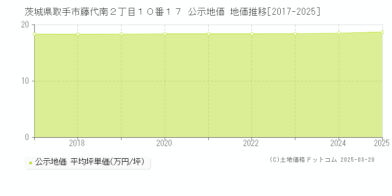 茨城県取手市藤代南２丁目１０番１７ 公示地価 地価推移[2017-2025]