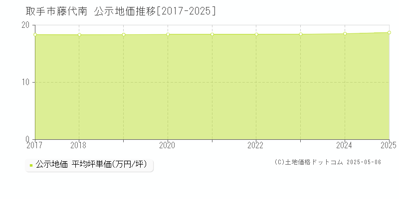 藤代南(取手市)の公示地価推移グラフ(坪単価)[2017-2025年]