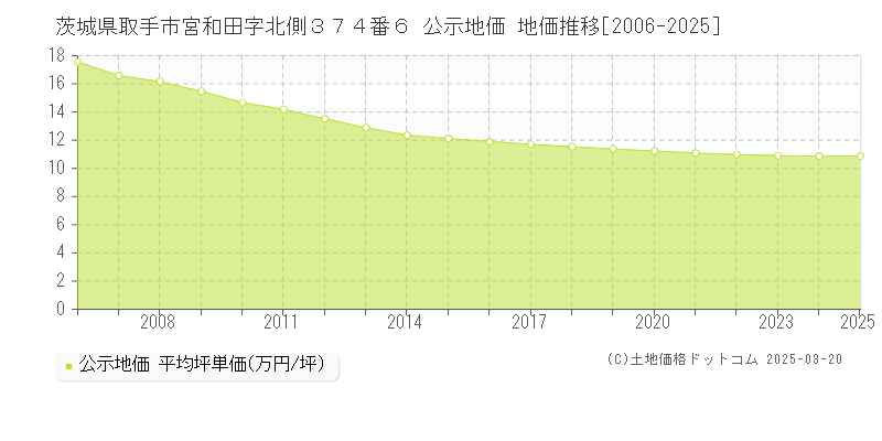 茨城県取手市宮和田字北側３７４番６ 公示地価 地価推移[2006-2025]