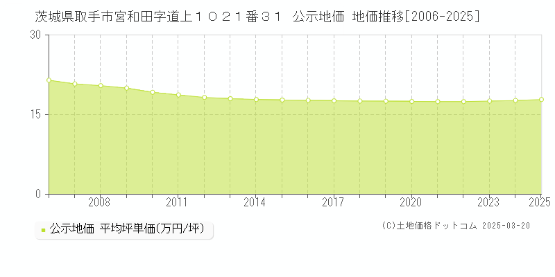 茨城県取手市宮和田字道上１０２１番３１ 公示地価 地価推移[2006-2025]