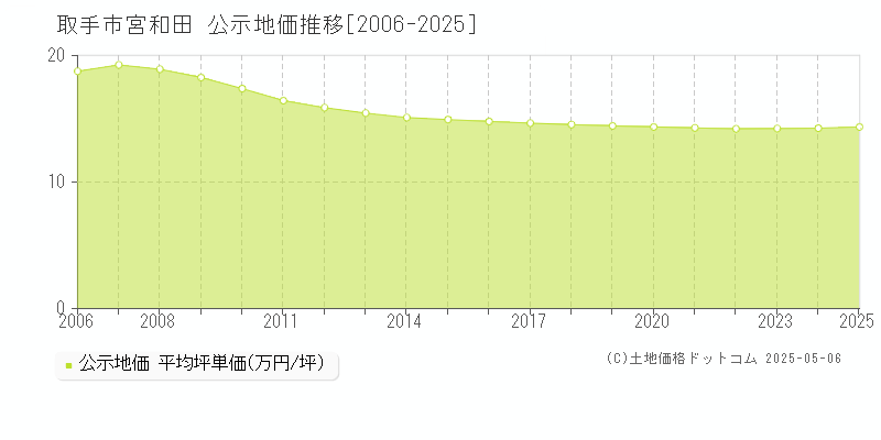 宮和田(取手市)の公示地価推移グラフ(坪単価)[2006-2025年]