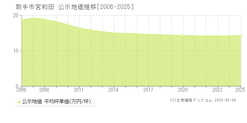 取手市宮和田の地価公示推移グラフ 