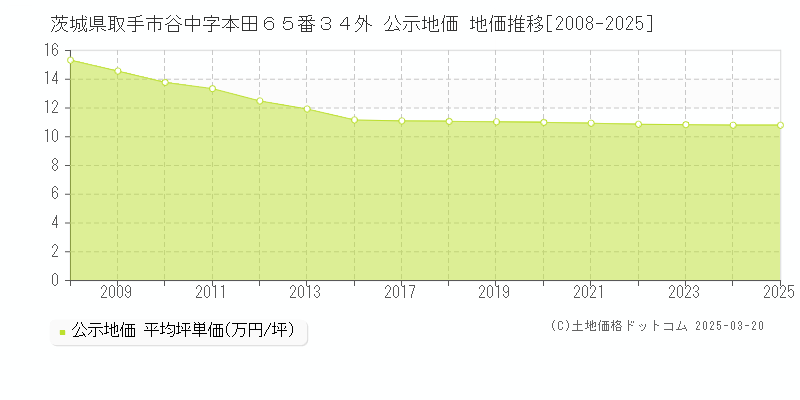 茨城県取手市谷中字本田６５番３４外 公示地価 地価推移[2008-2025]