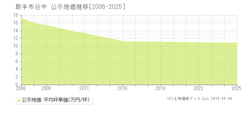 谷中(取手市)の公示地価推移グラフ(坪単価)[2006-2025年]