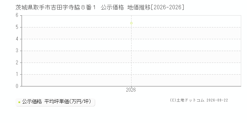 茨城県取手市吉田字寺脇８番１ 公示価格 地価推移[2026-2026]