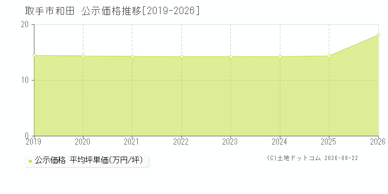 取手市和田の公示価格推移グラフ(坪単価)[2019-2026年]