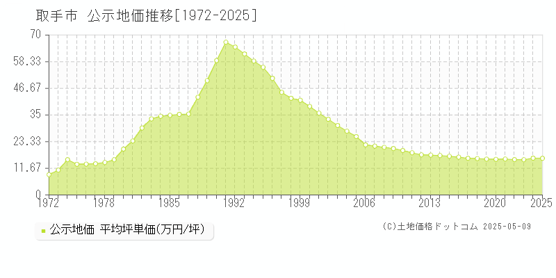 取手市(茨城県)の公示地価推移グラフ(坪単価)[1972-2025年]