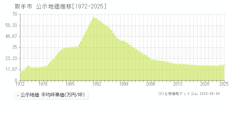 取手市全域の地価公示推移グラフ 