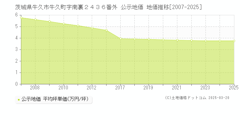 茨城県牛久市牛久町字南裏２４３６番外 公示地価 地価推移[2007-2025]