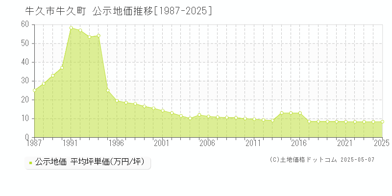 牛久町(牛久市)の公示地価推移グラフ(坪単価)[1987-2025年]