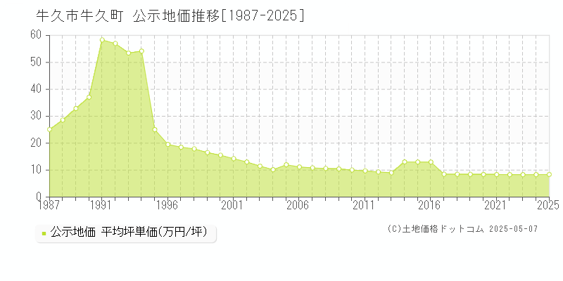 牛久市牛久町の地価公示推移グラフ 