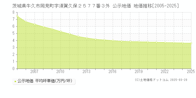 茨城県牛久市岡見町字須賀久保２５７７番３外 公示地価 地価推移[2005-2025]