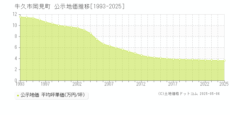 岡見町(牛久市)の公示地価推移グラフ(坪単価)[1993-2025年]
