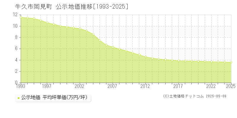 牛久市岡見町の地価公示推移グラフ 