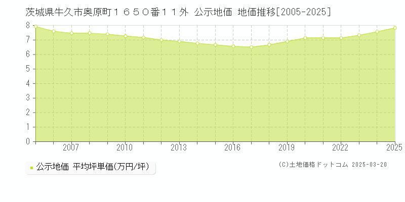 茨城県牛久市奥原町１６５０番１１外 公示地価 地価推移[2005-2025]