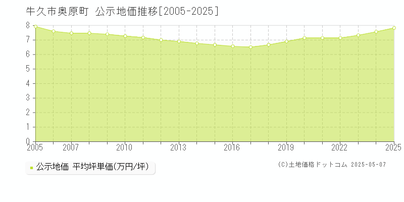 奥原町(牛久市)の公示地価推移グラフ(坪単価)[2005-2025年]