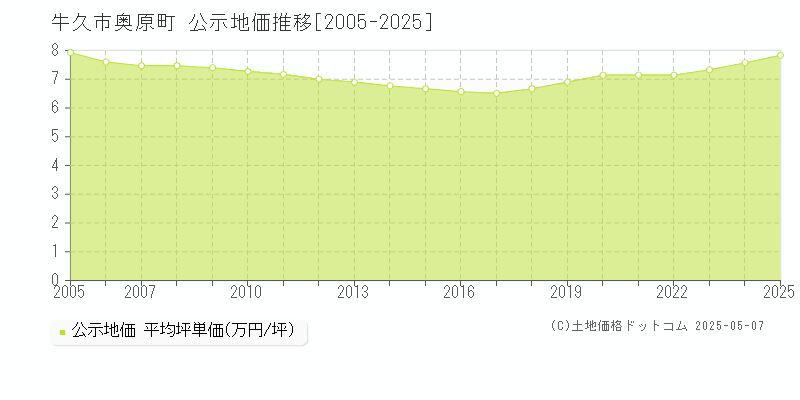 牛久市奥原町の地価公示推移グラフ 