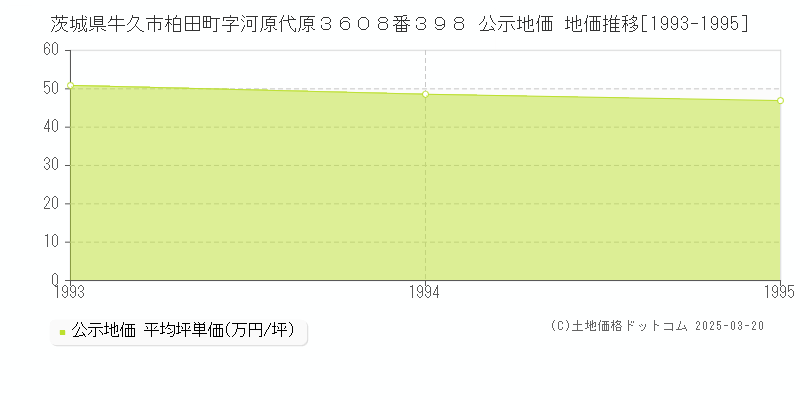茨城県牛久市柏田町字河原代原３６０８番３９８ 公示地価 地価推移[1993-1995]
