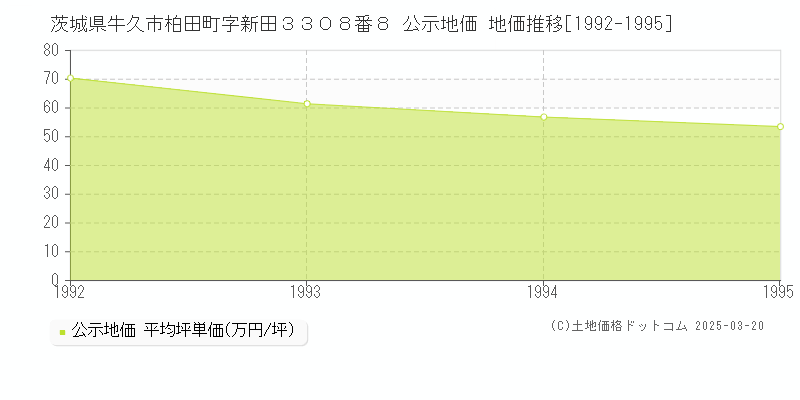 茨城県牛久市柏田町字新田３３０８番８ 公示地価 地価推移[1992-1995]