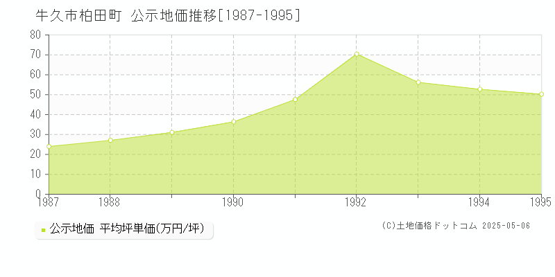 柏田町(牛久市)の公示地価推移グラフ(坪単価)[1987-1995年]
