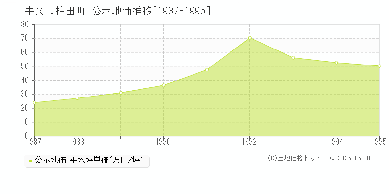 牛久市柏田町の地価公示推移グラフ 