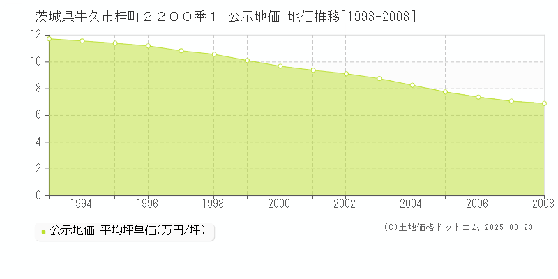 茨城県牛久市桂町２２００番１ 公示地価 地価推移[1993-2008]