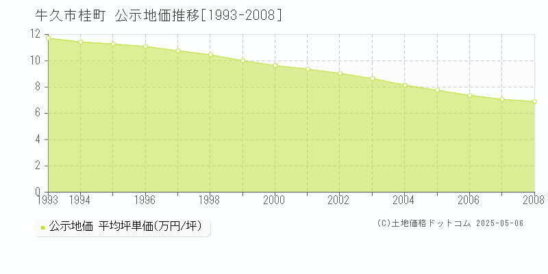 桂町(牛久市)の公示地価推移グラフ(坪単価)[1993-2008年]