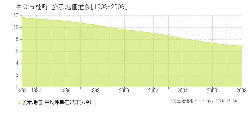 牛久市桂町の地価公示推移グラフ 