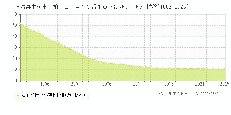 茨城県牛久市上柏田２丁目１５番１０ 公示地価 地価推移[1992-2025]