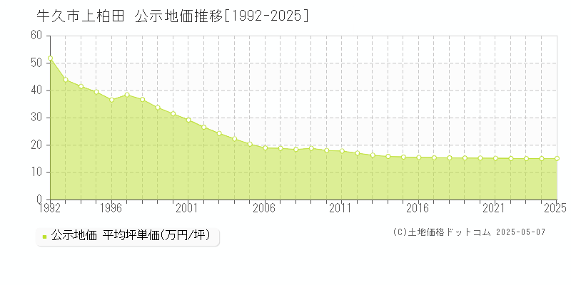 牛久市上柏田の地価公示推移グラフ 