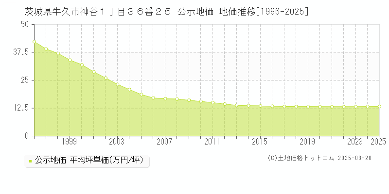 茨城県牛久市神谷１丁目３６番２５ 公示地価 地価推移[1996-2025]