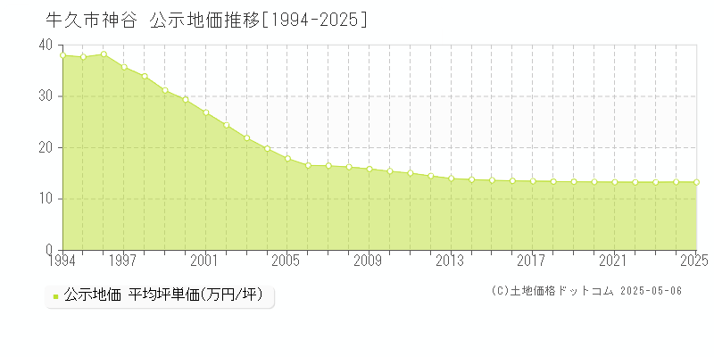 牛久市神谷の地価公示推移グラフ 