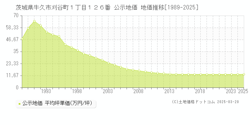 茨城県牛久市刈谷町１丁目１２６番 公示地価 地価推移[1989-2025]