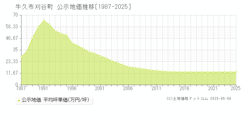 刈谷町(牛久市)の公示地価推移グラフ(坪単価)[1987-2025年]
