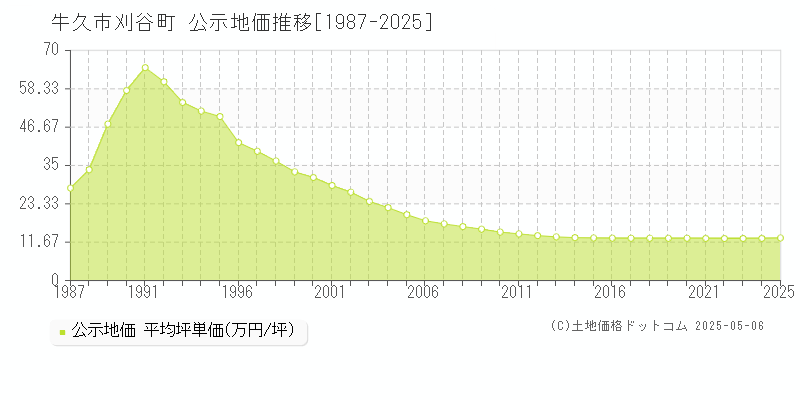 牛久市刈谷町の地価公示推移グラフ 