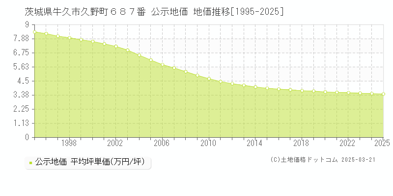 茨城県牛久市久野町６８７番 公示地価 地価推移[1995-2025]