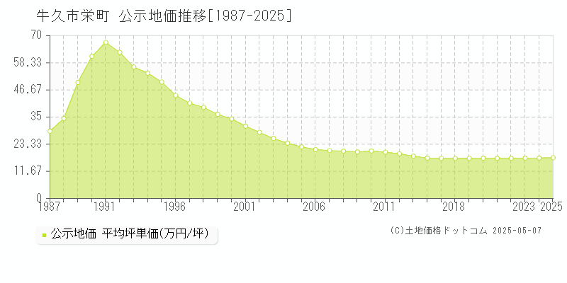 栄町(牛久市)の公示地価推移グラフ(坪単価)[1987-2025年]