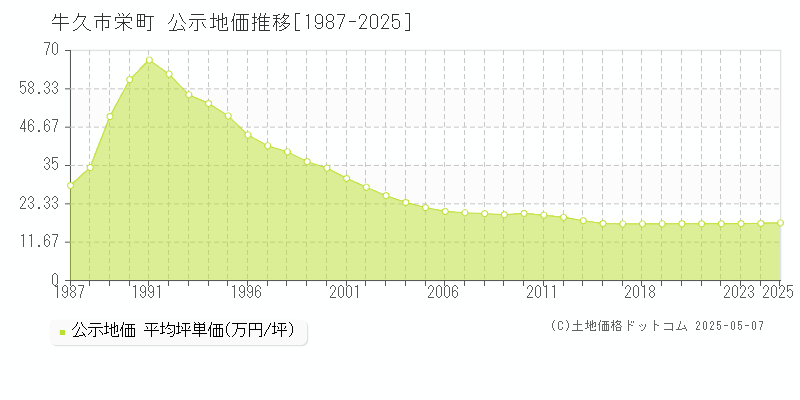 牛久市栄町の地価公示推移グラフ 