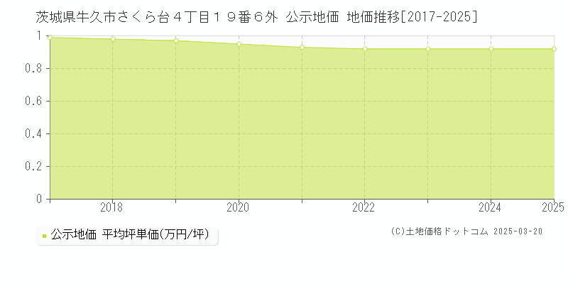 茨城県牛久市さくら台４丁目１９番６外 公示地価 地価推移[2017-2025]
