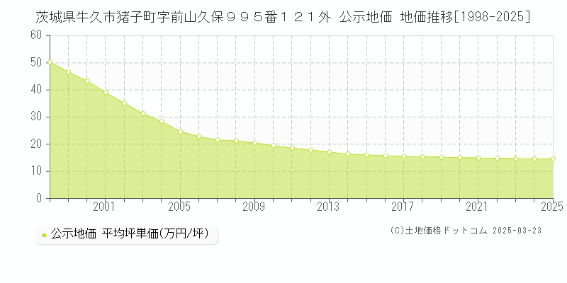 茨城県牛久市猪子町字前山久保９９５番１２１外 公示地価 地価推移[1998-2025]