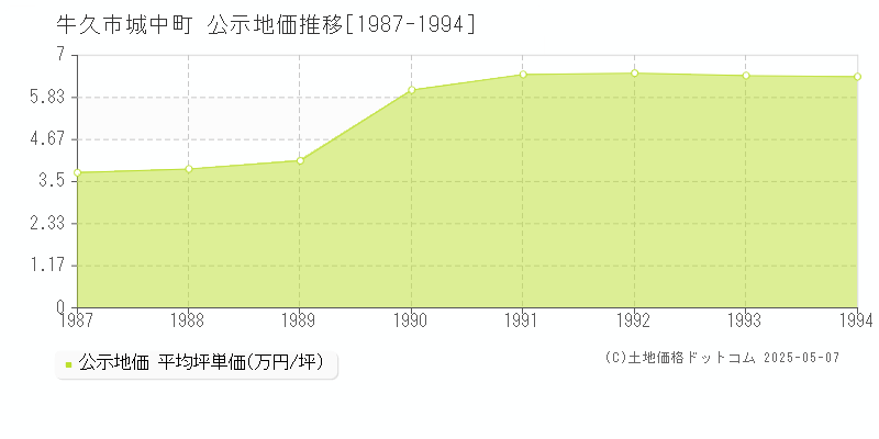 城中町(牛久市)の公示地価推移グラフ(坪単価)[1987-1994年]