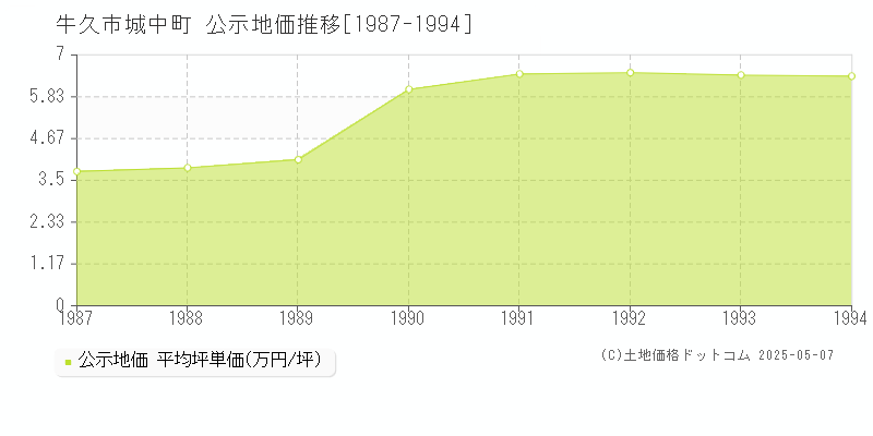 牛久市城中町の地価公示推移グラフ 