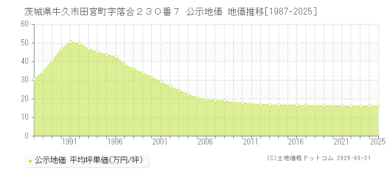 茨城県牛久市田宮町字落合２３０番７ 公示地価 地価推移[1987-2025]