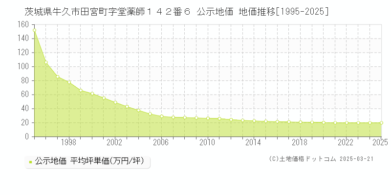 茨城県牛久市田宮町字堂薬師１４２番６ 公示地価 地価推移[1995-2025]