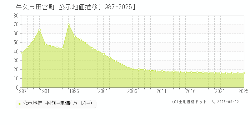 田宮町(牛久市)の公示地価推移グラフ(坪単価)[1987-2025年]