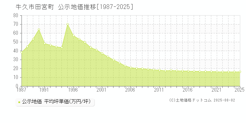 牛久市田宮町の地価公示推移グラフ 