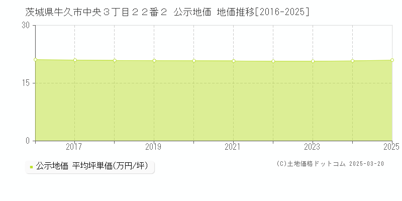 茨城県牛久市中央３丁目２２番２ 公示地価 地価推移[2016-2025]